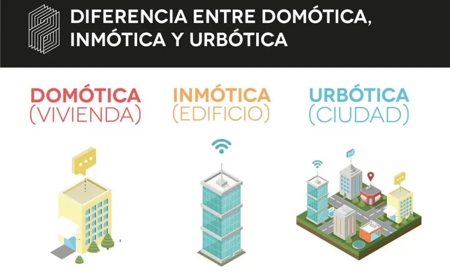 Domótica o Inmótica - ¿Cuál es para ti? Guía completa