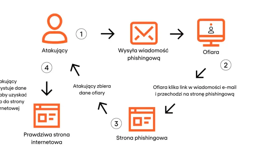 Phishing - jak się bronić? Poradnik krok po kroku