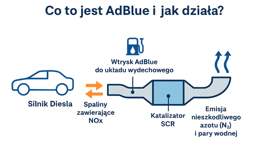 AdBlue - co to jest i jak działa w dieslu?