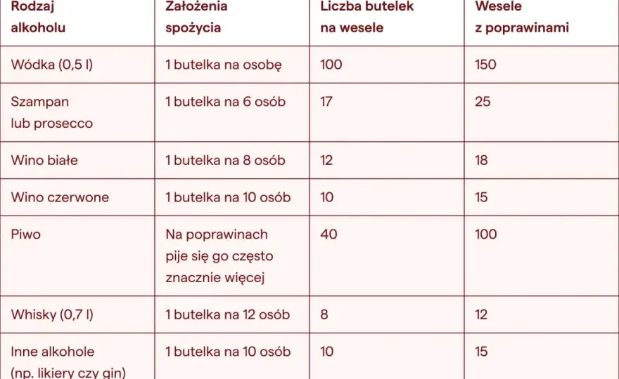 Ile alkoholu na wesele - Jak policzyć butelki bez zgadywania?