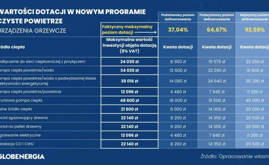 Czyste powietrze a VAT: Jak uniknąć ukrytych kosztów dotacji?