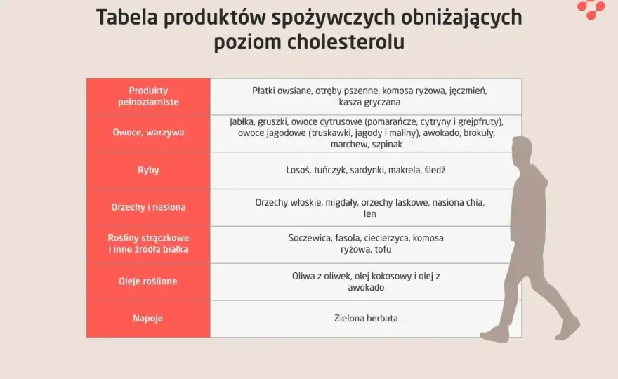 Dieta na cholesterol - co naprawdę obniża LDL?
