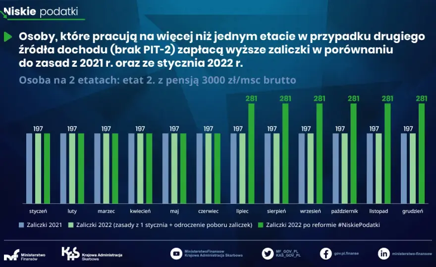 PIT-5 - czy obowiązuje? Aktualne zasady zaliczek dla firm
