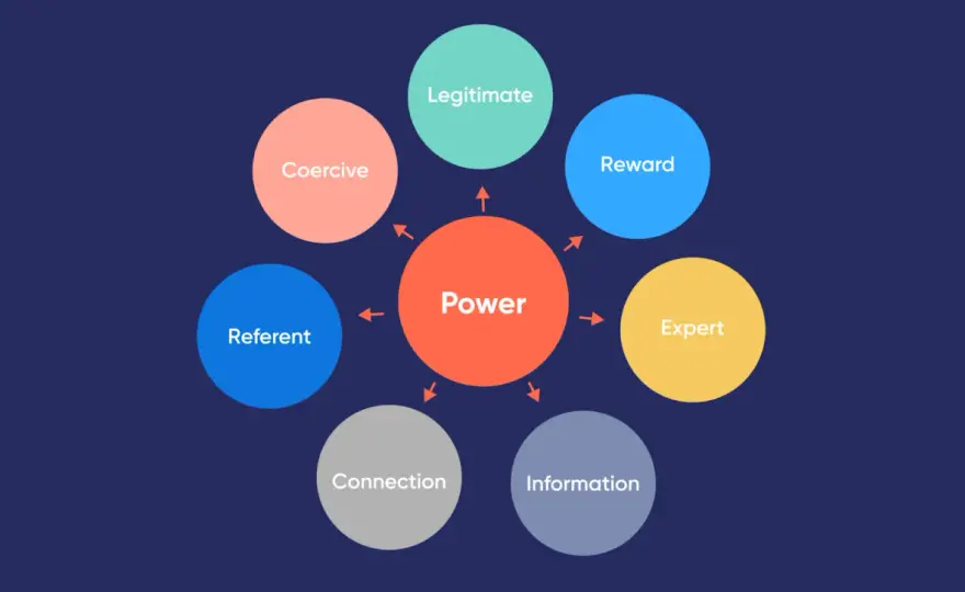 5 Bases of Power - Build Influence That Lasts