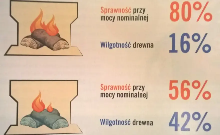Czy w piecu na pellet można palić drewnem - Sprawdź skutki i wyjątki