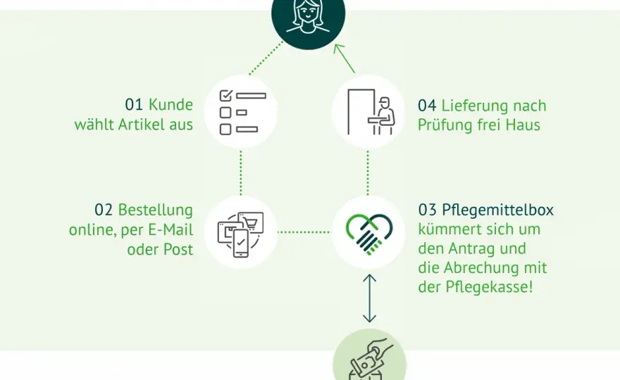 Pflegehilfsmittel zum Verbrauch richtig beantragen