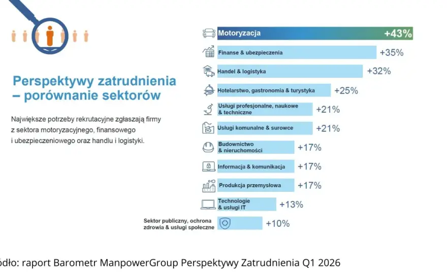 Kariera po ekonomii: perspektywy, zarobki i praca przyszłości w Polsce