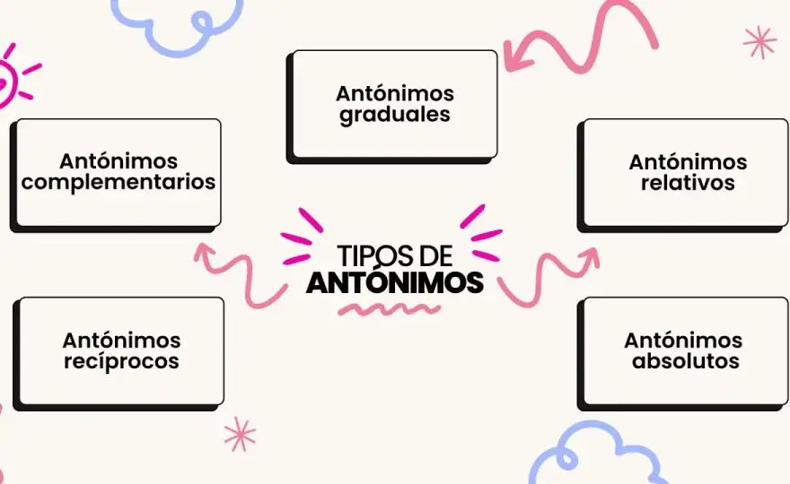 Antónimos - Qué son, tipos y cómo dominarlos fácilmente