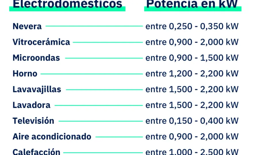 ¿1000 W - Qué significan y cuánto gastan realmente?