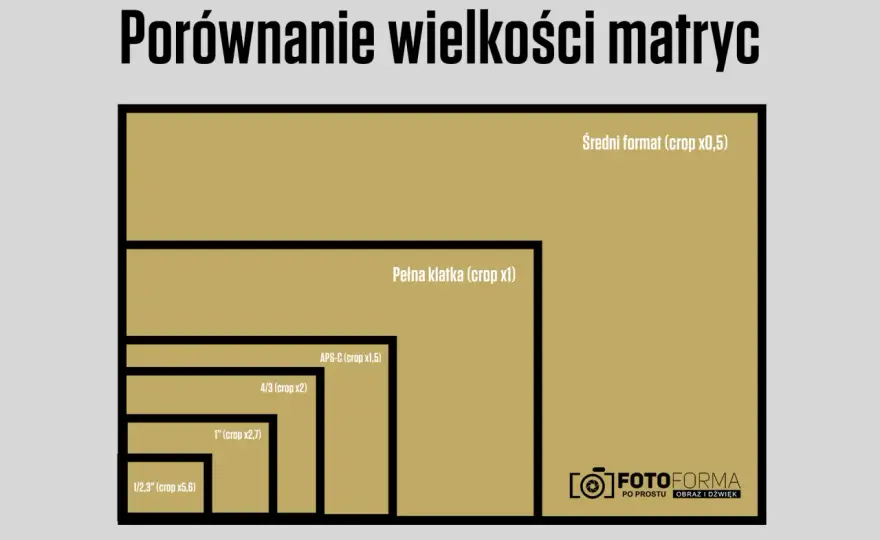 Jaki sensor wybrać? Pełna klatka, APS-C, M4/3 - Porównanie