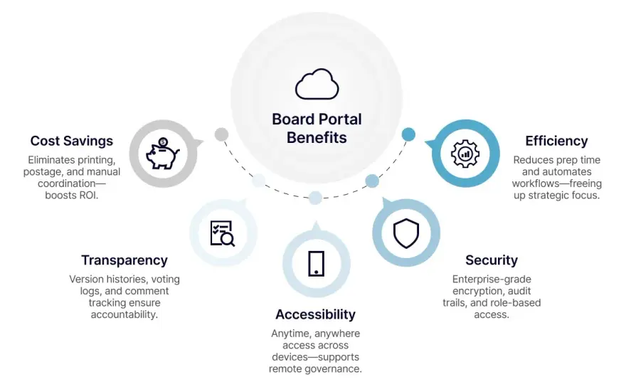 Nonprofit Board Portal - Secure Governance & Smarter Work