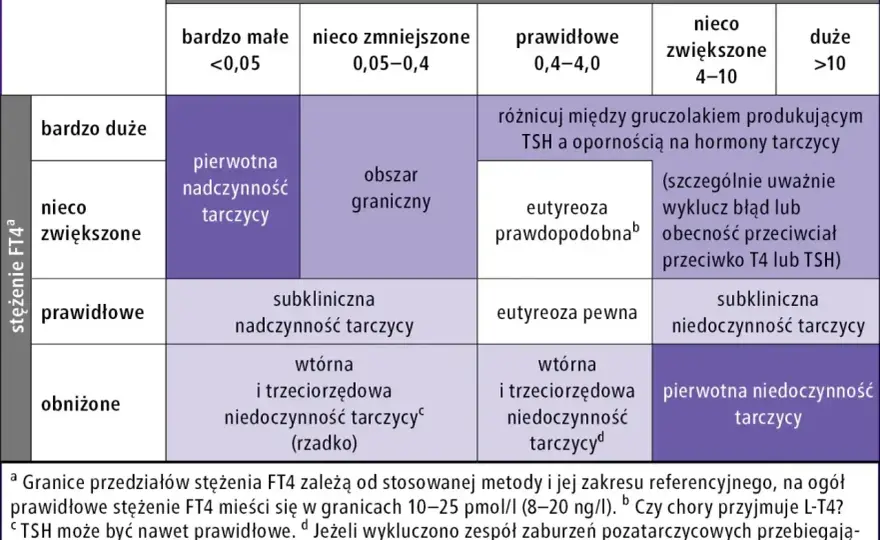 FT3 - kiedy badanie ma sens i jak czytać wynik z TSH oraz FT4
