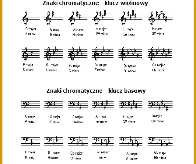 Krzyżyki w gamach muzycznych - poznaj liczbę i rodzaje w każdej tonacji