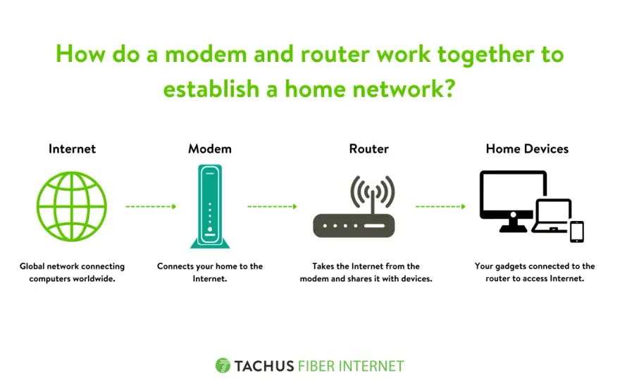 Do czego służy modem i jak ułatwia dostęp do internetu w domu?