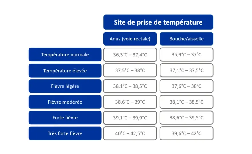 Fièvre chez l’adulte - seuils, mesures et signes d’alerte