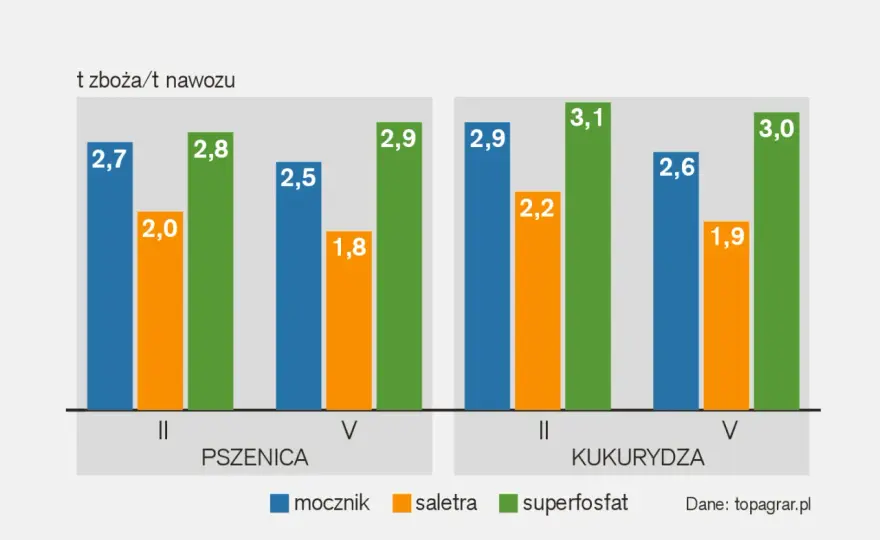 Aktualne ceny superfosfatu: porównanie najtańszych ofert w regionach