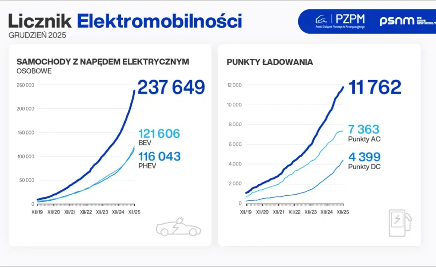 Ile elektryków w Polsce? Liczba, wzrost i co czeka rynek w 2026