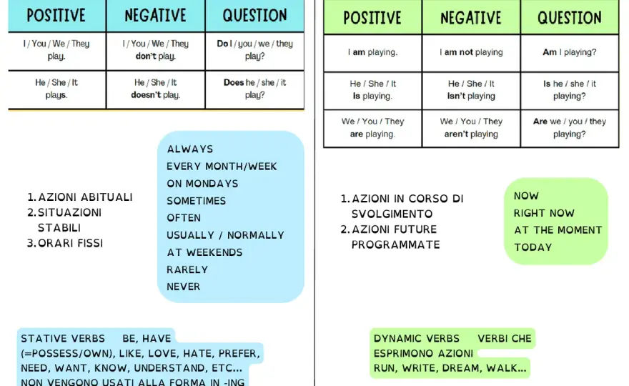 Present Simple vs Continuous - La Tabella Che Chiarisce Tutto