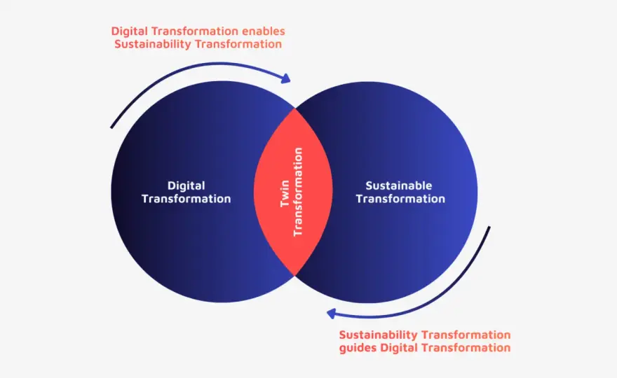 Sustainable Business Transformation - Real Change, Real Results