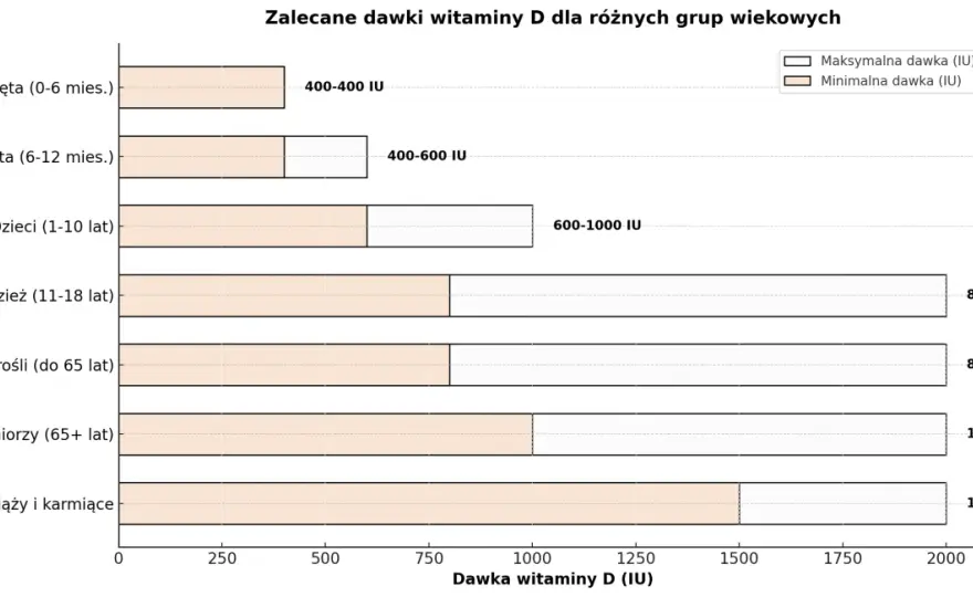 Ile witaminy D dziennie? Dawki dla dzieci, dorosłych i seniorów
