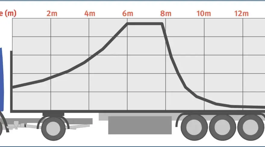 Lkw richtig beladen - Lastverteilung und Ladungssicherung