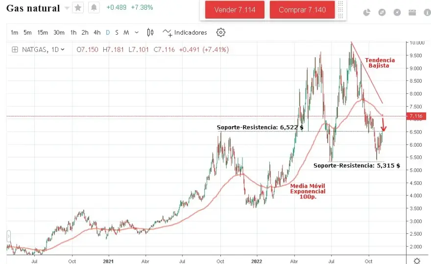 Cómo invertir en gas natural: oportunidades y riesgos que debes conocer