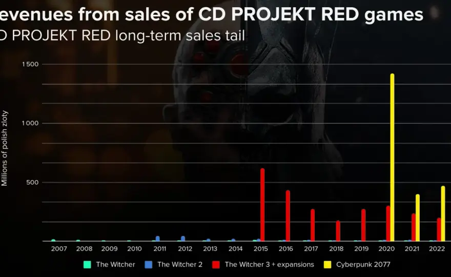 Czy warto inwestować w CD Projekt: Analiza szans i zagrożeń dla inwestorów