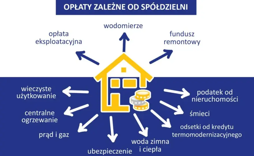 Opłata eksploatacyjna w spółdzielni: Co to jest i jak ją zrozumieć?