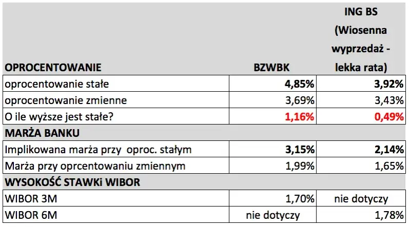 Ile oprocentowany jest kredyt hipoteczny? Sprawdź najlepsze oferty teraz