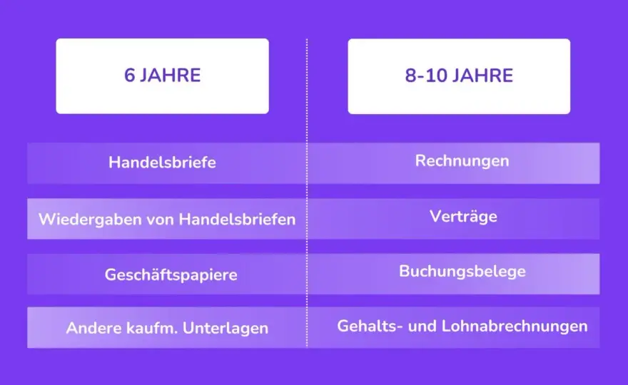 Private Unterlagen aufbewahren - Fristen für wichtige Dokumente