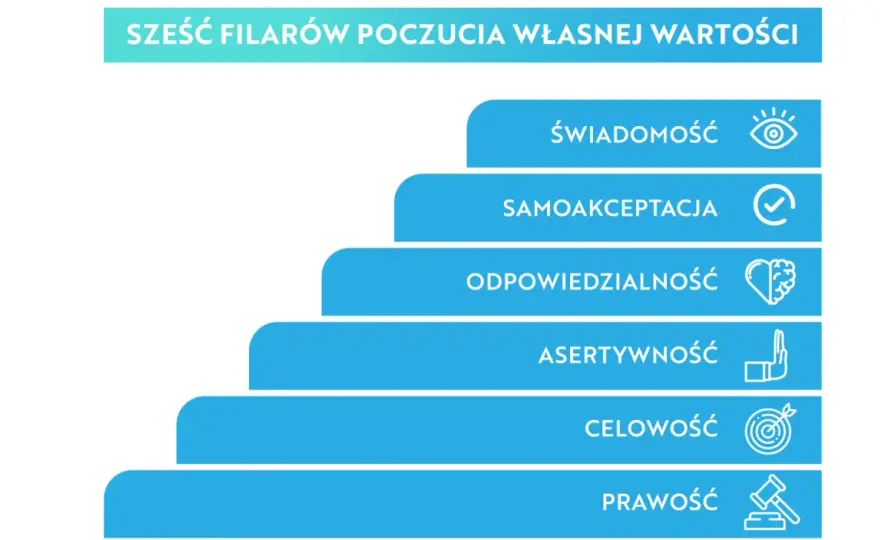 6 filarów poczucia własnej wartości - jak to działa?