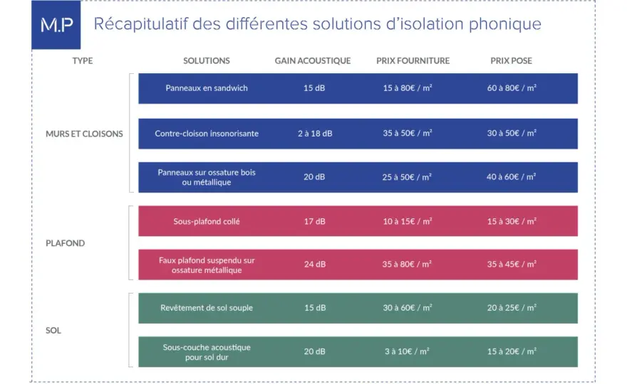 Plafond acoustique : prix au m² ? Évitez les pièges !