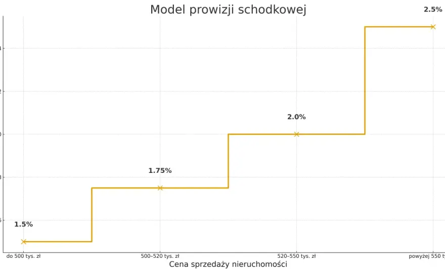 Prowizja pośrednika nieruchomości - ile i za co płacisz?