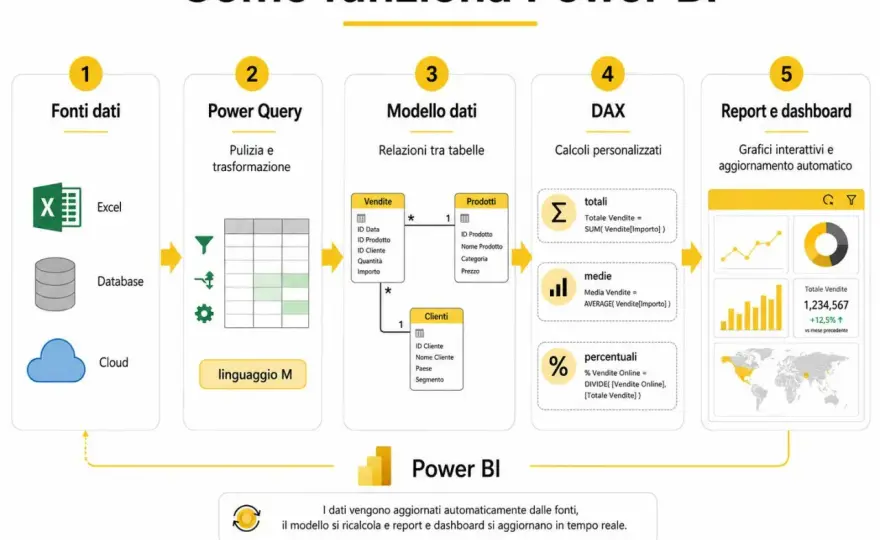 Esempi di Power BI e DAX per decisioni aziendali migliori