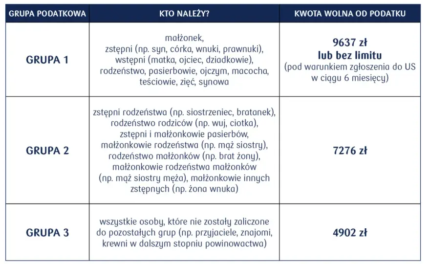 Darowizna - kwota wolna od podatku? Jak nie stracić na prezentach