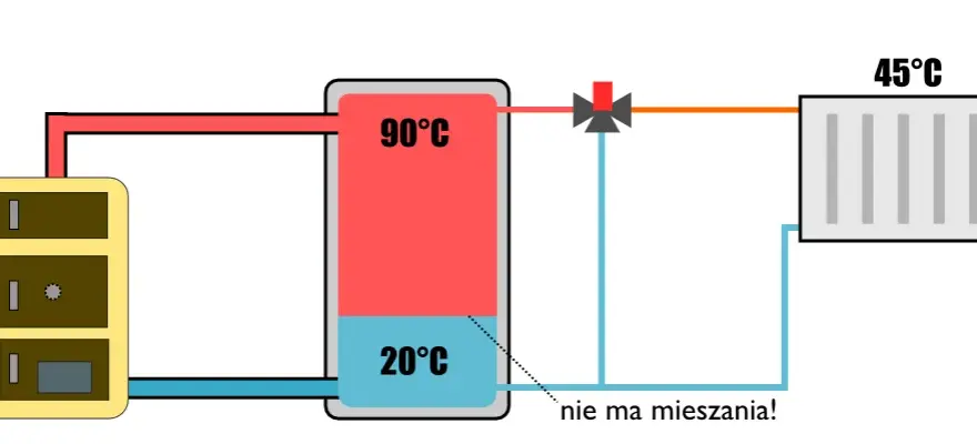 Schemat podłączenia bufora Jak podłączyć bufor ciepła?