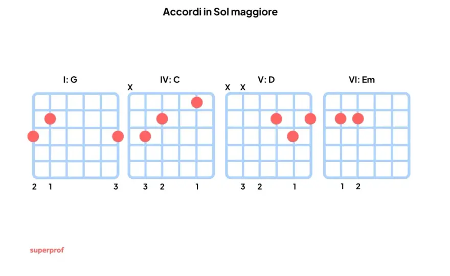 Giro di Sol - Canzoni facili e come usarle al meglio