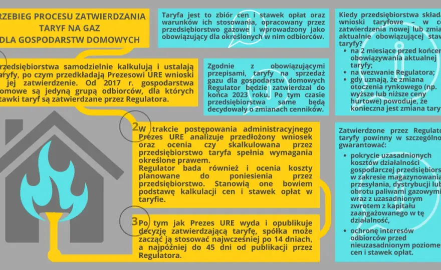 Taryfy gazowe: Jak wybrać najkorzystniejszą i oszczędzać?