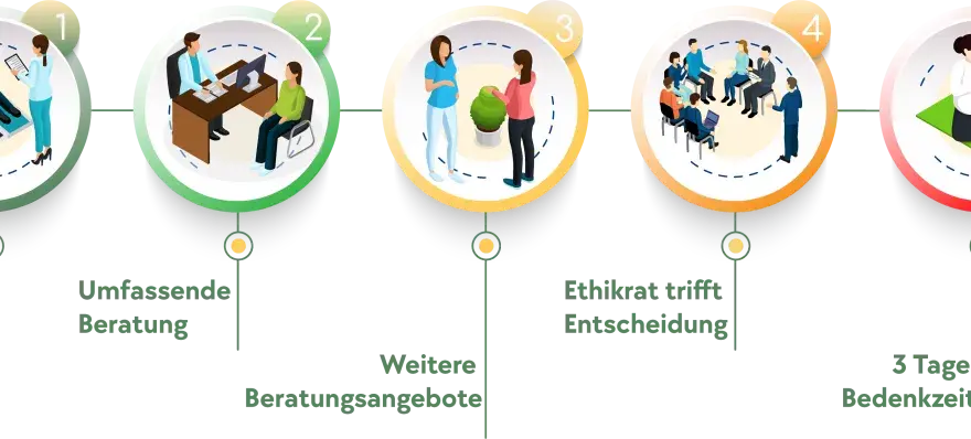 Schwangerschaftsabbruch bei Down-Syndrom - welche Frist gilt?