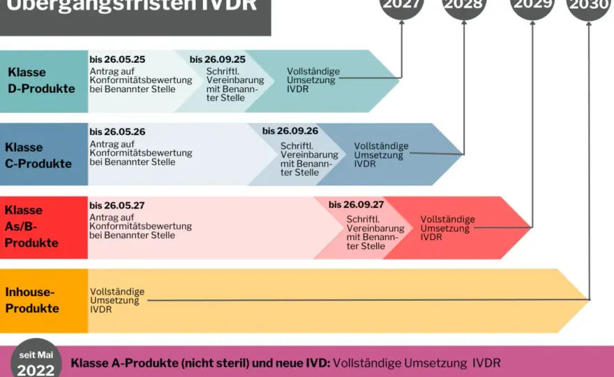 In vitro Diagnostik: Wichtige Erkenntnisse zu Anwendung und Regulierung