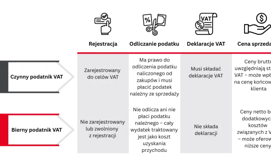 VAT czynny czy zwolnienie? Sprawdź, co opłaca się Twojej firmie