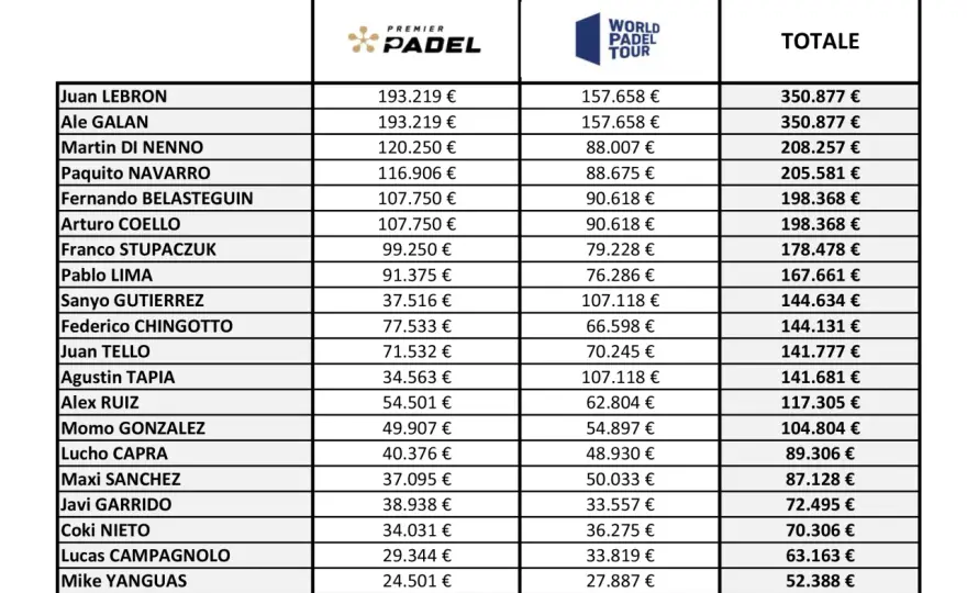 Quanto Guadagna un Giocatore di Padel? La Verità