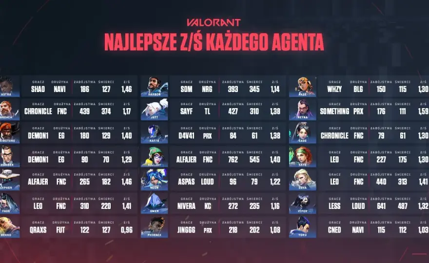 Ilu graczy ma Valorant? Prawda o liczbach i popularności
