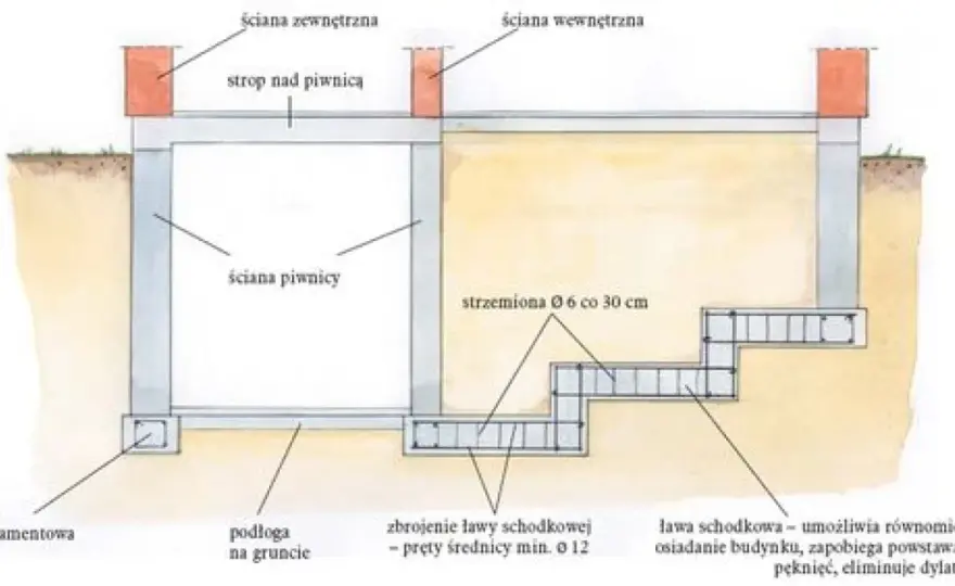 Wymiary strzemion fundamentowych: Obliczanie i kluczowe zasady