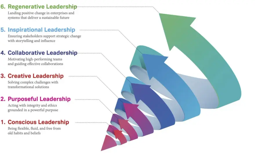 Innovation Leadership Training - Beyond Brainstorming