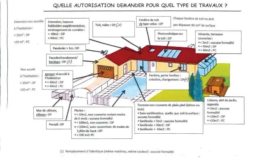 PC ou DP - comment choisir la bonne autorisation d'urbanisme ?