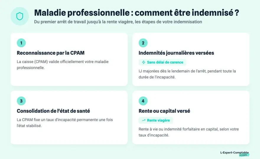 Maladie professionnelle - combien de temps et quels droits ?