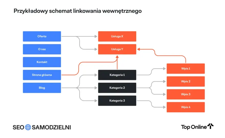 Linkowanie wewnętrzne SEO - Jak budować strukturę, która działa?