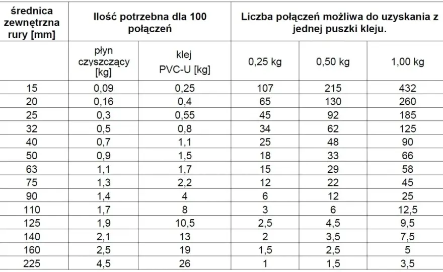 Klej do rur PVC - jaki wybrać i jak prawidłowo kleić?
