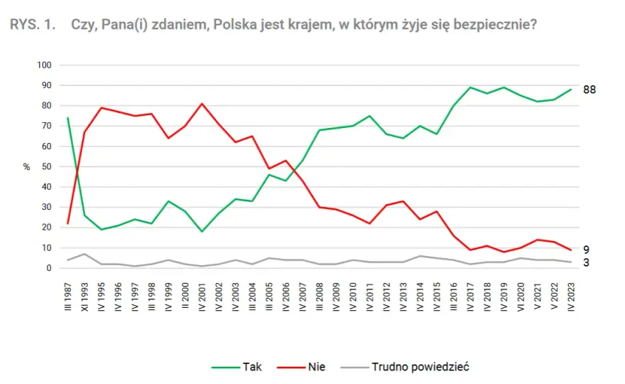 Czy jest bezpiecznie w Polsce? Fakty, które musisz znać o bezpieczeństwie